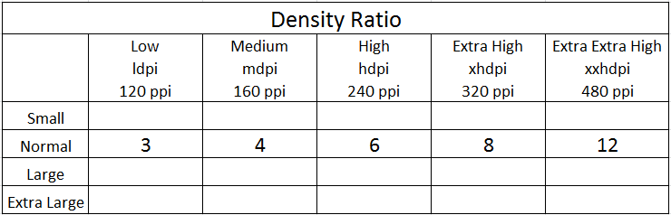 Android Devices Density Ratios