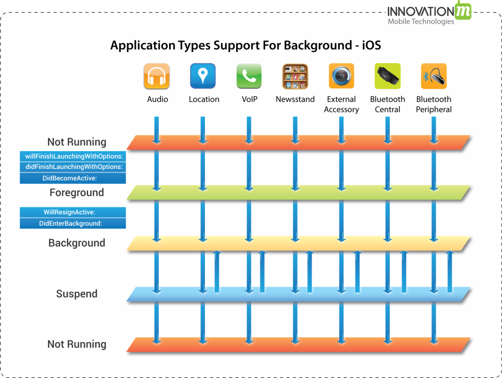 InnovationM - Support of Applications running in Background in iOS