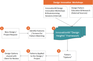 Design Heights Framework