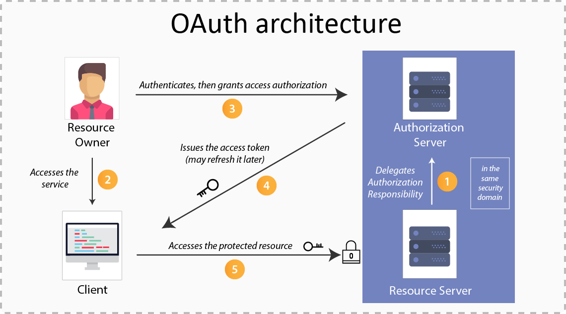 Spring Security With OAuth2 InnovationM Blog