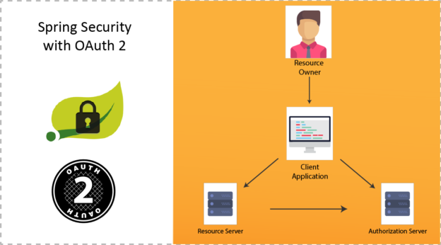 spring security oauth2 example