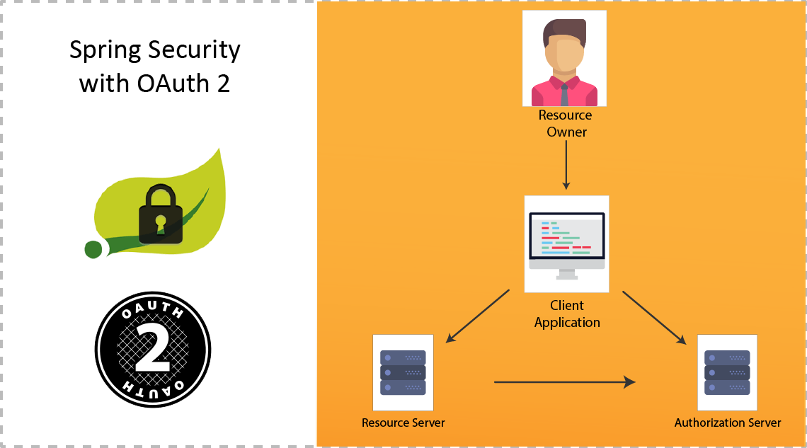 spring-boot-security-oauth2-example-devglan