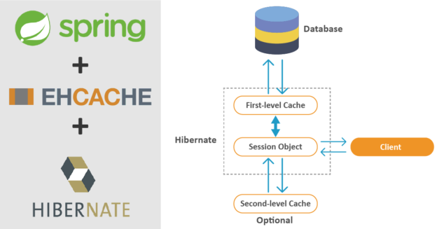 hibernate distributed cache