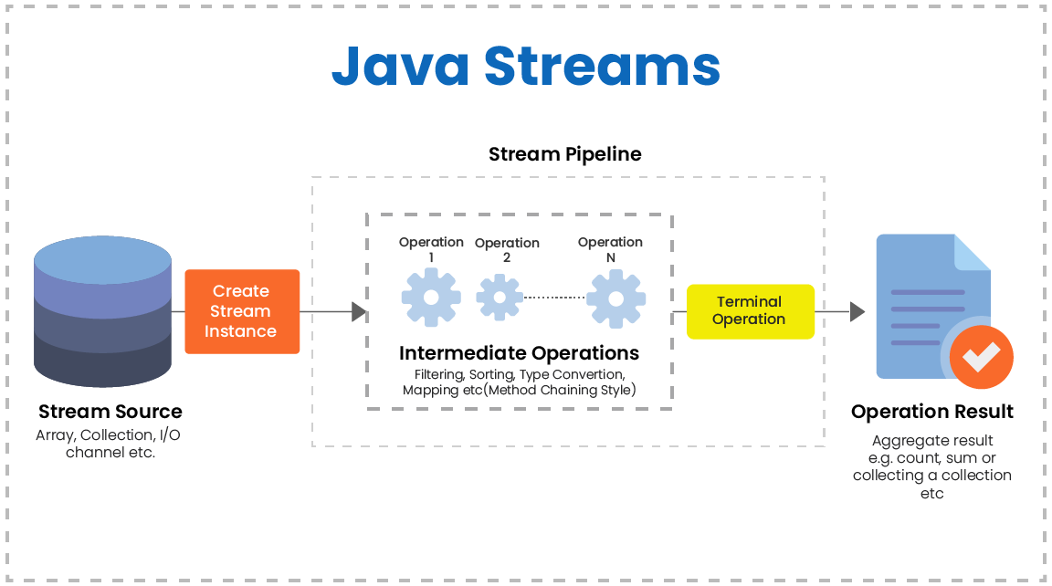 Concept of Stream API Java 1.8 | InnovationM Blog