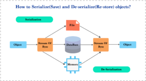 serialization