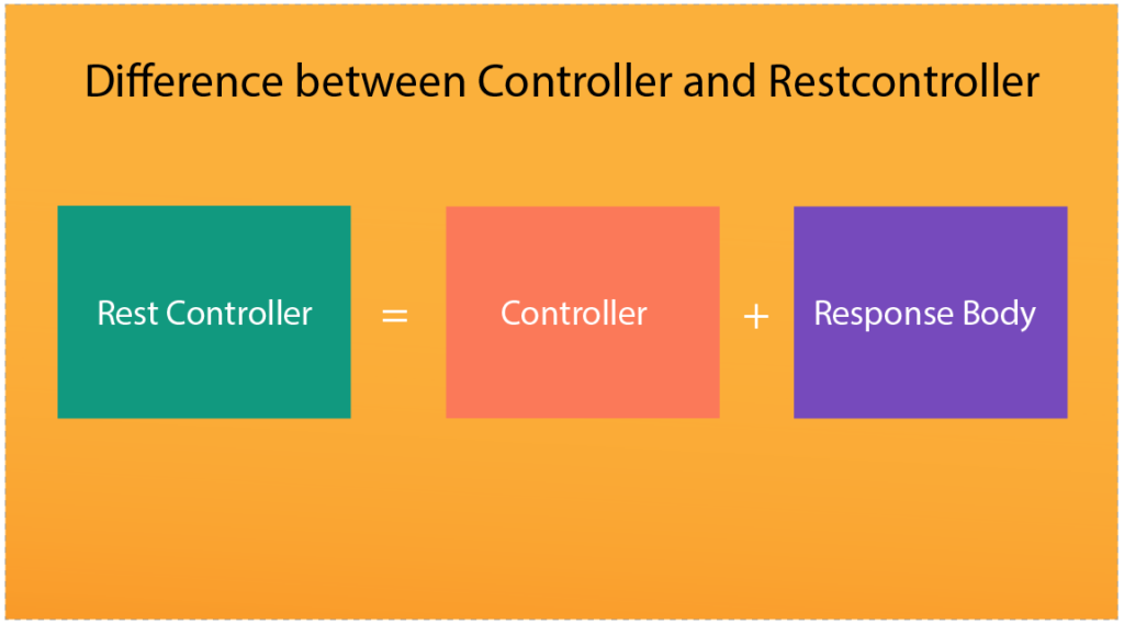 difference-between-the-controller-and-restcontroller-innovationm-blog