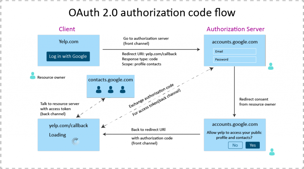 Oauth2 authorization code flow 
