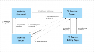 CCAvenue Payment Gateway Integraton in Website using Java