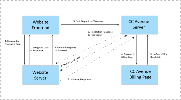 Ccavenue Payment Gateway Integration In Website Using Java Innovationm Blog 8959