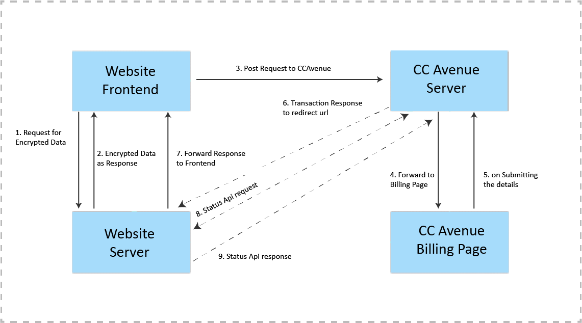 Ccavenue Payment Gateway Integration In Website Using Java Innovationm Blog 2351