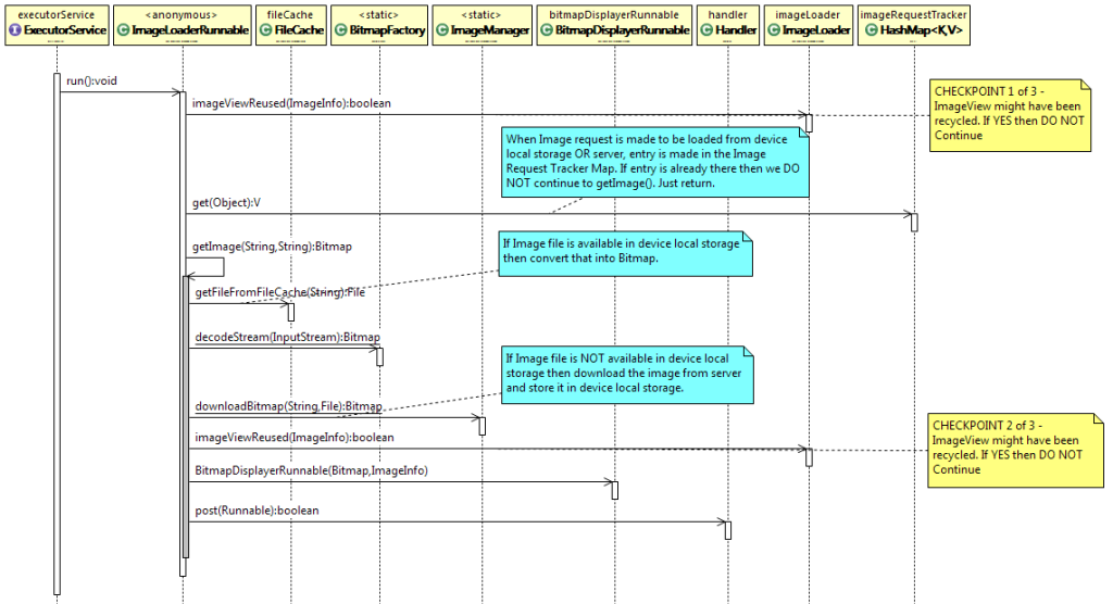 InnovationM - Sequence Diagram Lazy Loading Images In Android