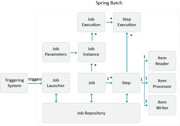 Java batch hot sale job example