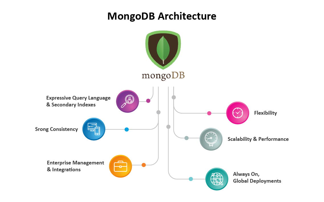 Mongodb. MONGODB Интерфейс. Архитектура MONGODB. MONGODB структура. Коллекции монго ДБ.