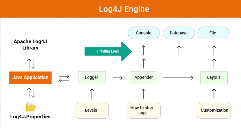 Java logger