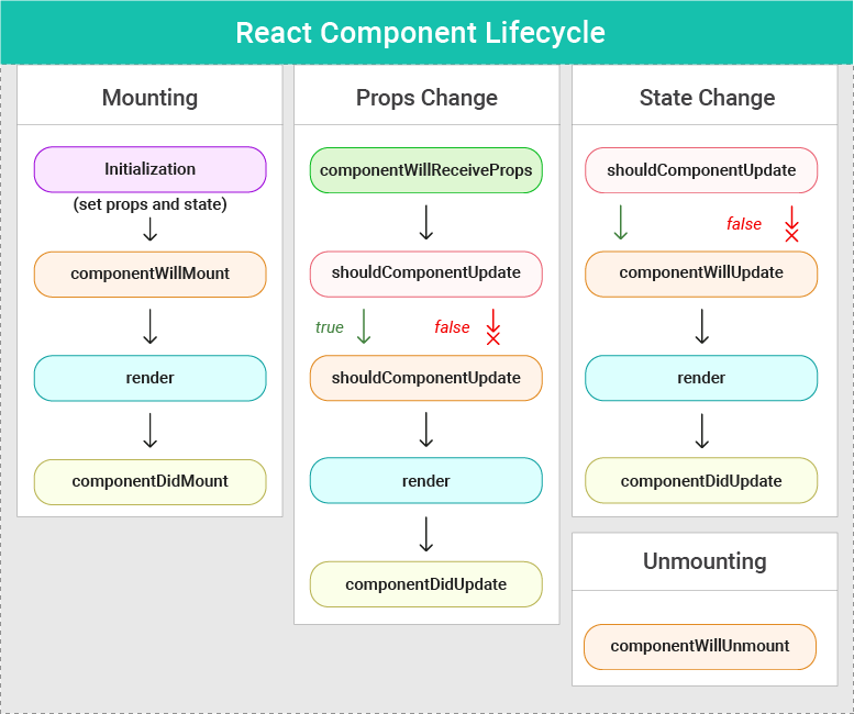 React Component Life-Cycle