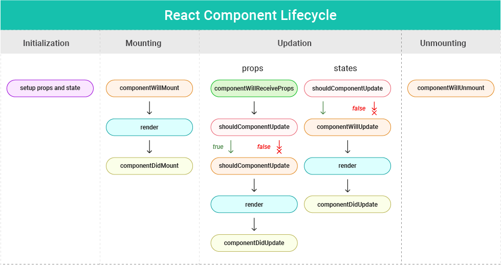 React import components. Этапы жизненного цикла React. Жизненные циклы компонента React js. Жизненный цикл компонентов React. Этапы жизненного цикла компонента React