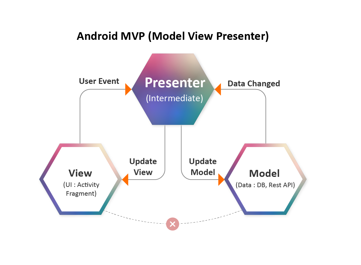 Model View Presenter For Android Innovationm Blog 7319