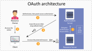 Spring on sale framework oauth2