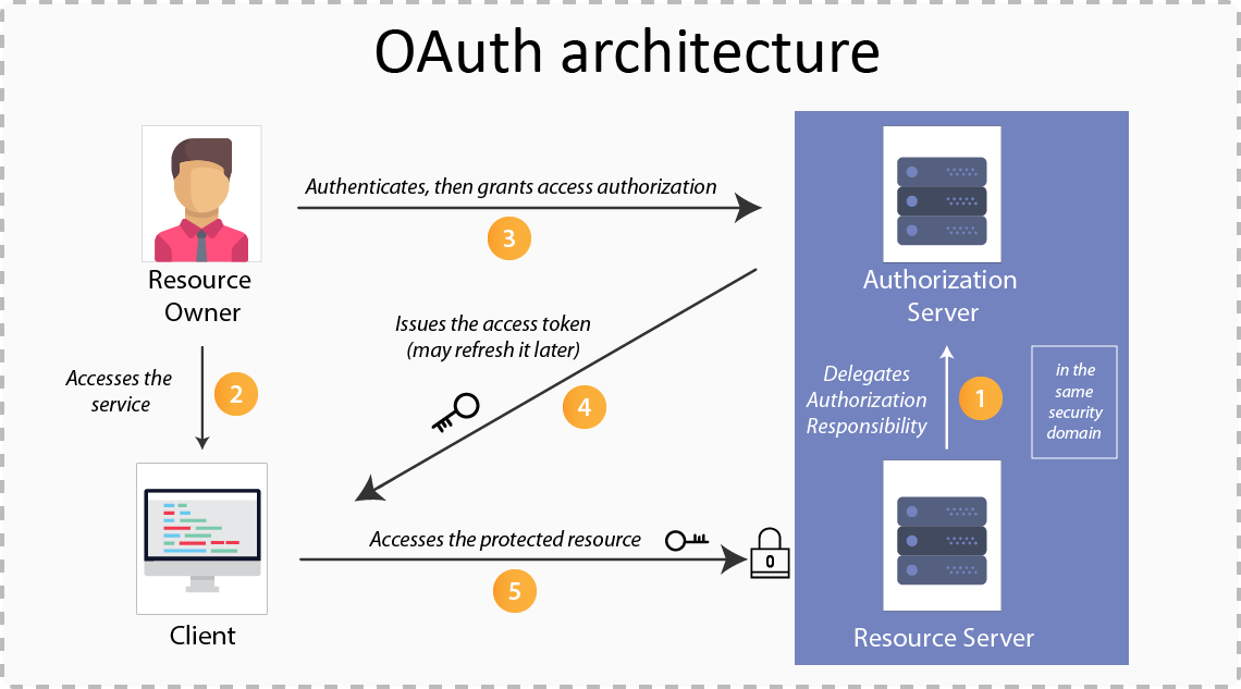 Oauth Server