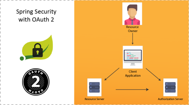 Spring Oauth2 Client Example