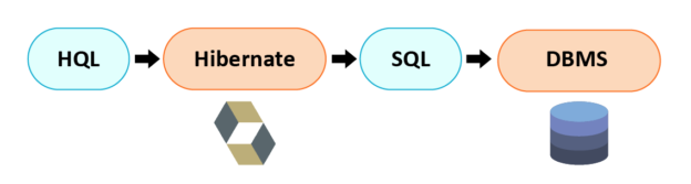 hibernate-query-language-innovationm-blog