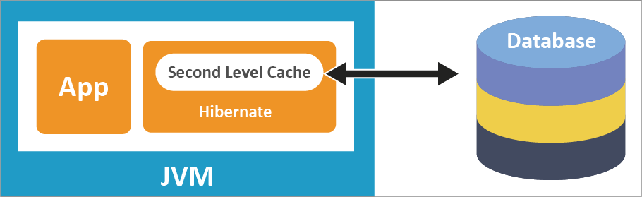 Hibernate cache. Hibernate cache Levels. Типы оболочки Hibernate. Hibernate logo. Hibernate State.