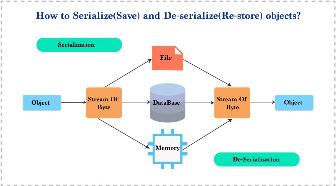 Форматы сериализации java. Сериализация и десериализация. [Serializable]. Десериализация java.