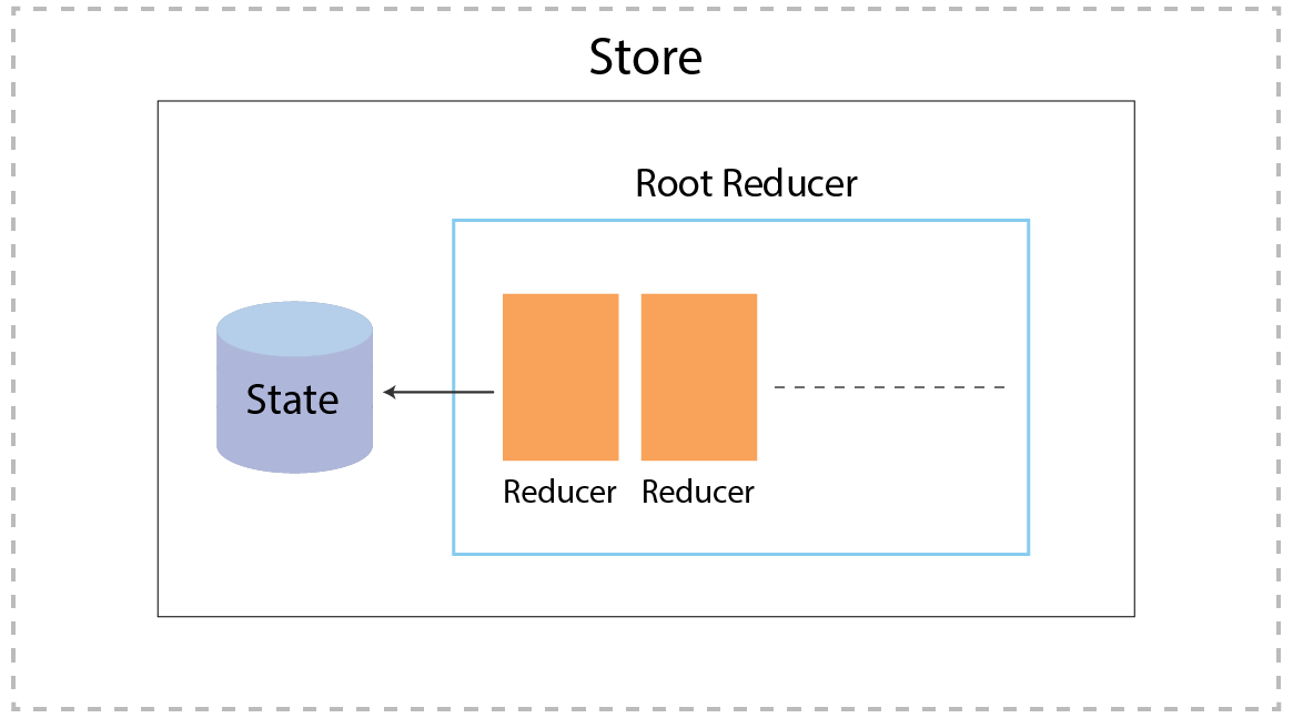 Basic Fundamentals of Redux | InnovationM Blog