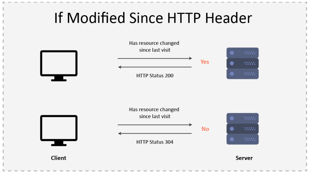 Redirect permanent. Last-modified и if-modified-since. Коротко if-modified-since это. Http-header where.