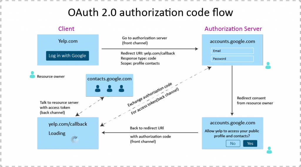 Oauth Authentication Flow Diagram Oauth Flow Diagram Ramsey