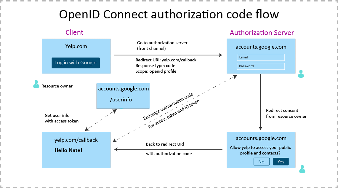 Ошибка openid аутентификации пользователя тонкий клиент 1cfresh