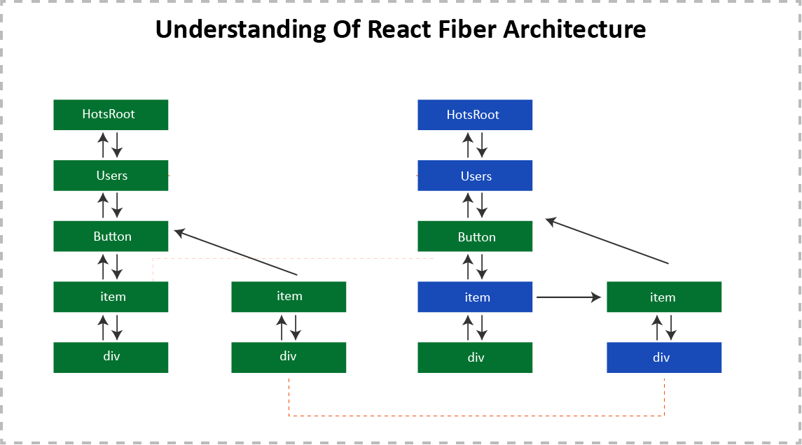 Архитектура React. Архитектура React приложения. React Architecture. Принцип работы React js.