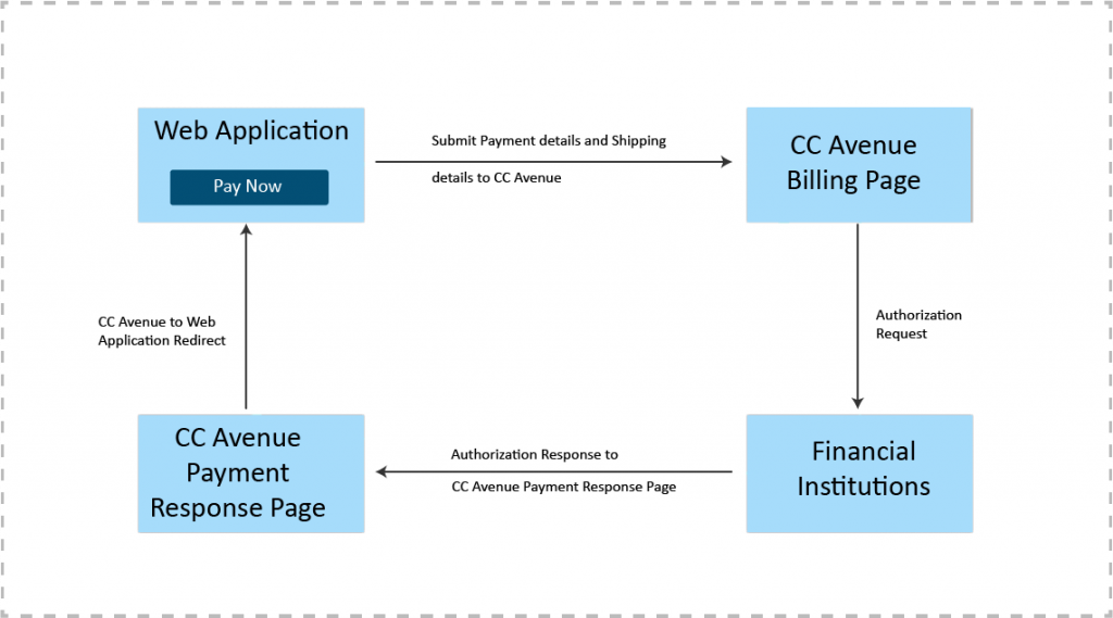Ccavenue Payment Gateway Integration In Website Using Java Innovationm Blog 4525