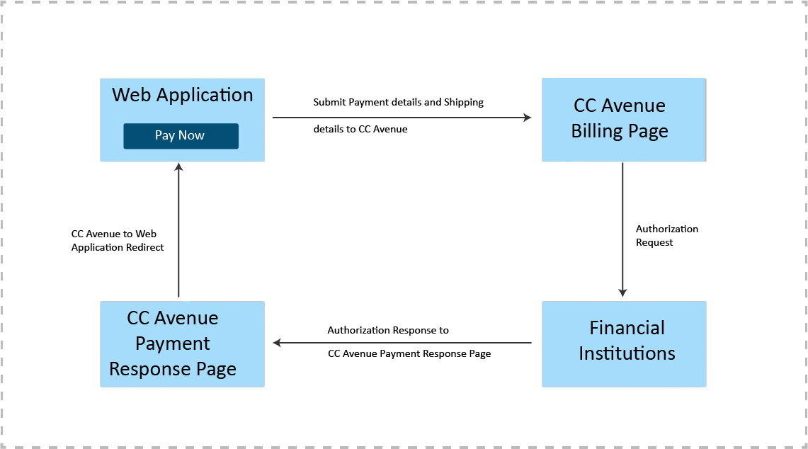 Ccavenue Payment Gateway Integration In Website Using Java Innovationm Blog 8070