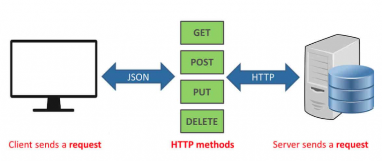 rest-api-in-flutter-innovationm-blog