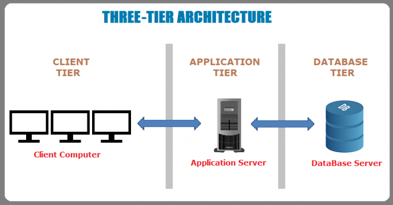 What is Client Server Architecture | Client Server Model