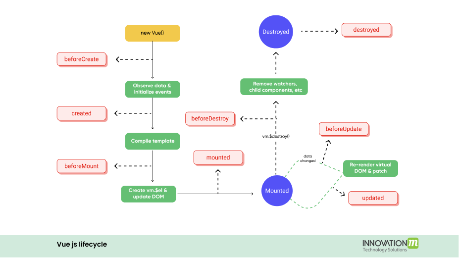 Vue dom. Vue js Lifecycle. Vue Hooks. Vue 2 Hooks. BOTTOMSHEETDIALOG Lifecycle.