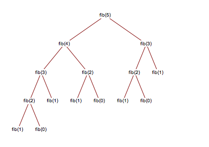 Recursion Vs Dynamic Programming Fibonacci Innovationm Blog Recursion Vs Dynamic Programming Fibonacci Innovationm Blog