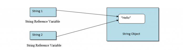 string-handling-in-java-innovationm-blog