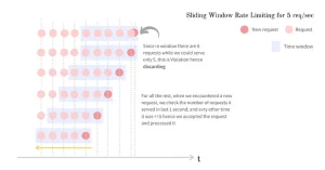 Sliding window rate limiting