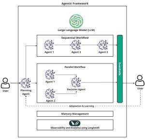 Agentic Framework – Autonomous Decision-Making in LLMs 