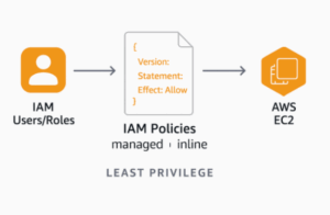 Permission Flow