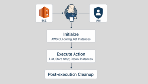 AWS pipeline flow